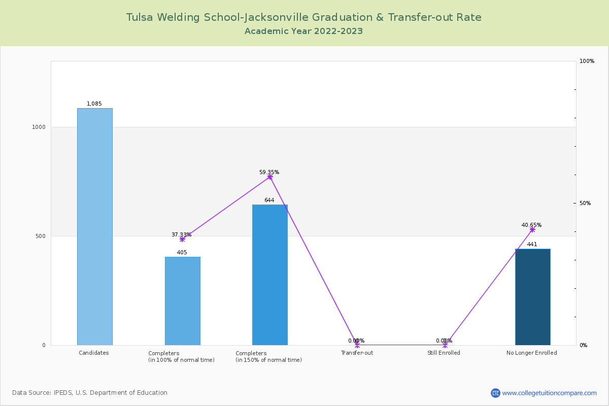 Tulsa Welding School-Jacksonville graduate rate