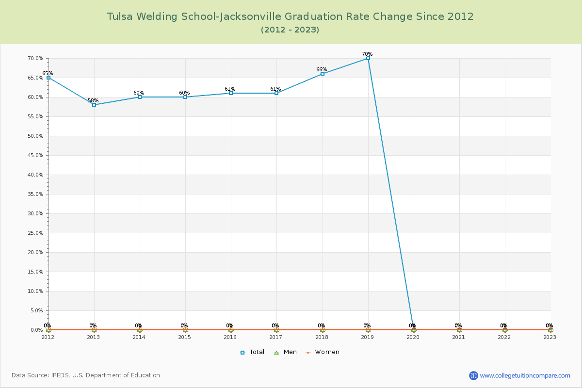 Tulsa Welding School-Jacksonville Graduation Rate Changes Chart