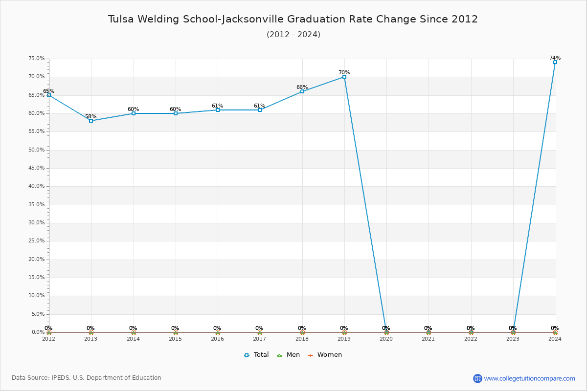 Tulsa Welding School-Jacksonville Graduation Rate Changes Chart