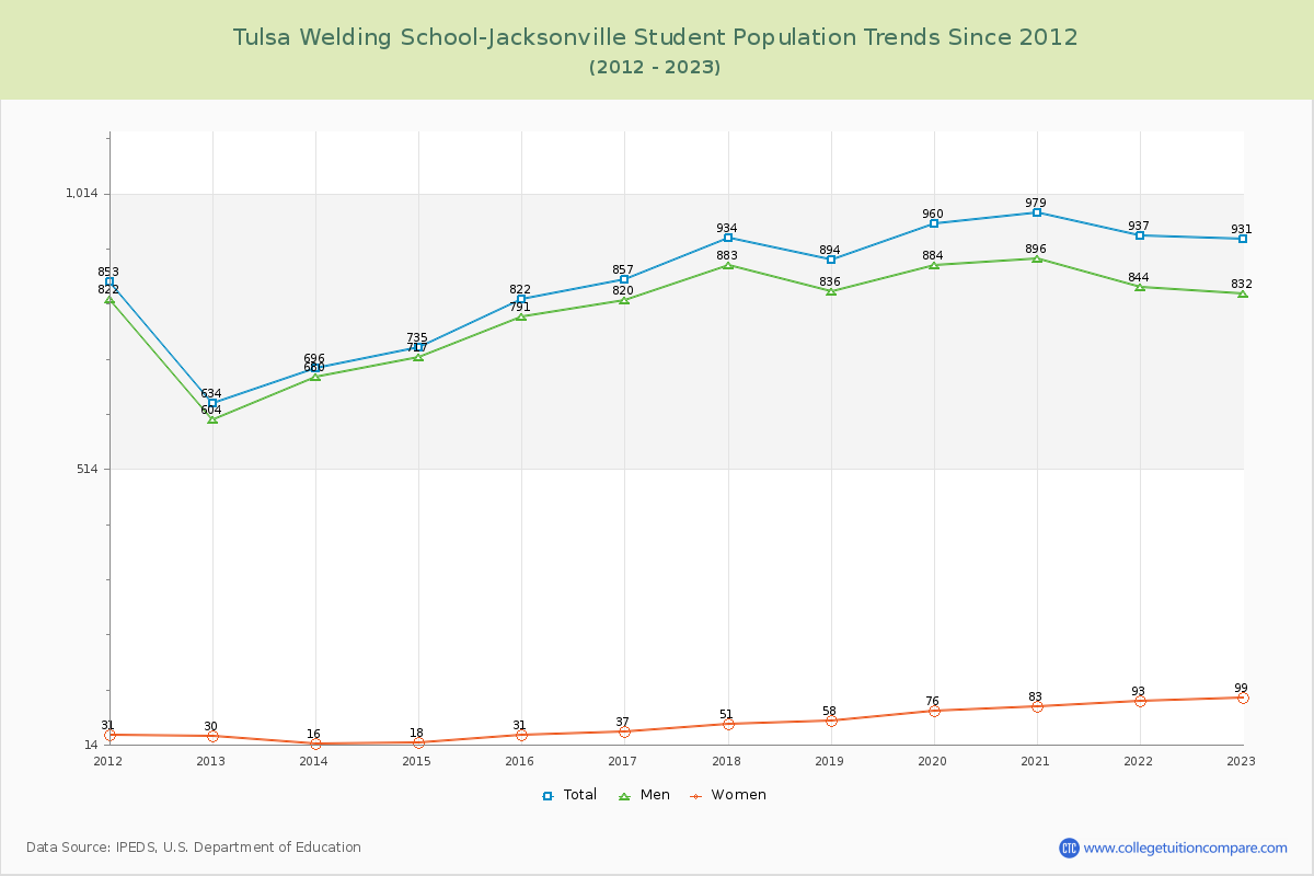 Tulsa Welding School-Jacksonville Enrollment Trends Chart