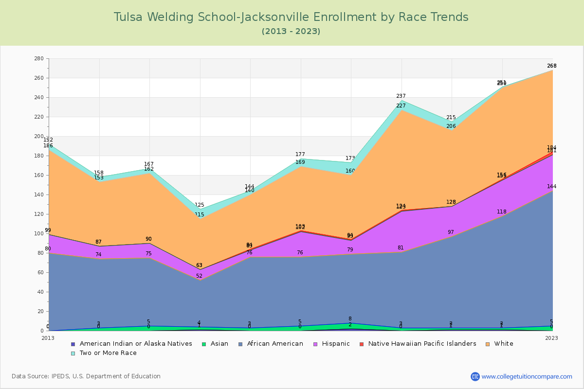 Tulsa Welding School-Jacksonville Enrollment by Race Trends Chart
