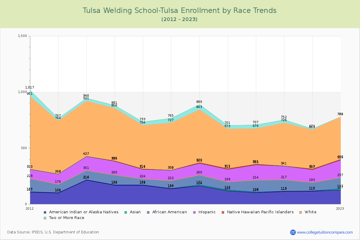 Tulsa Welding School-Tulsa Enrollment by Race Trends Chart