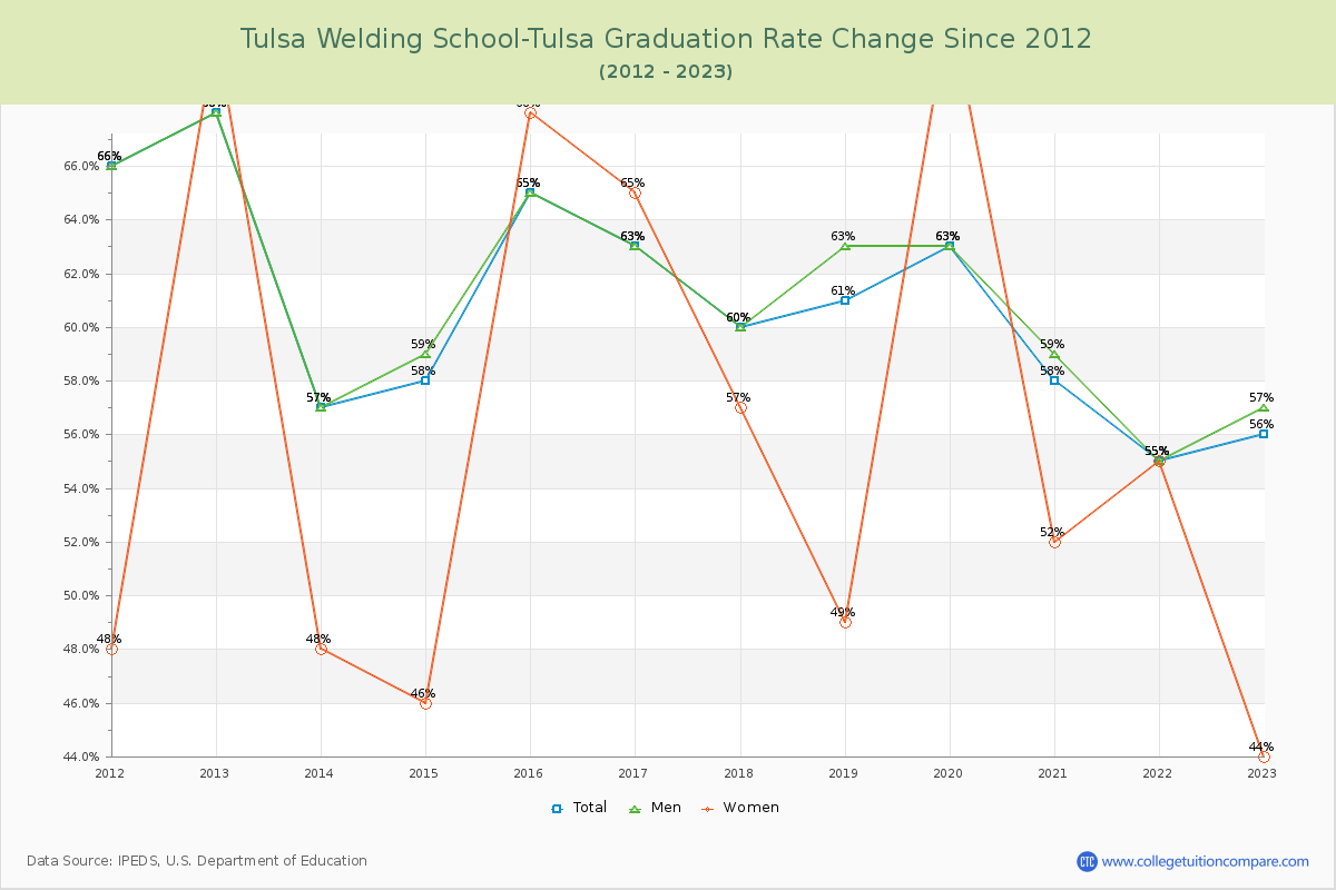 Tulsa Welding School-Tulsa Graduation Rate Changes Chart