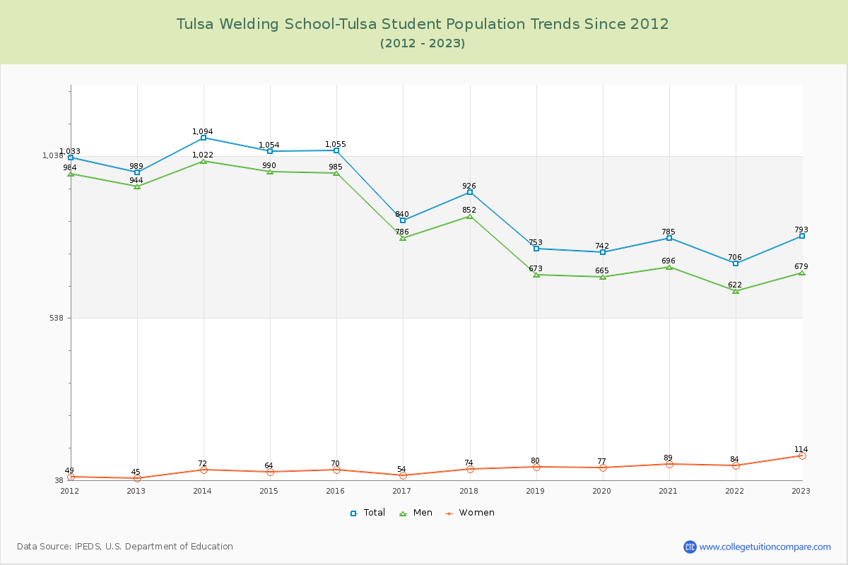 Tulsa Welding School-Tulsa Enrollment Trends Chart