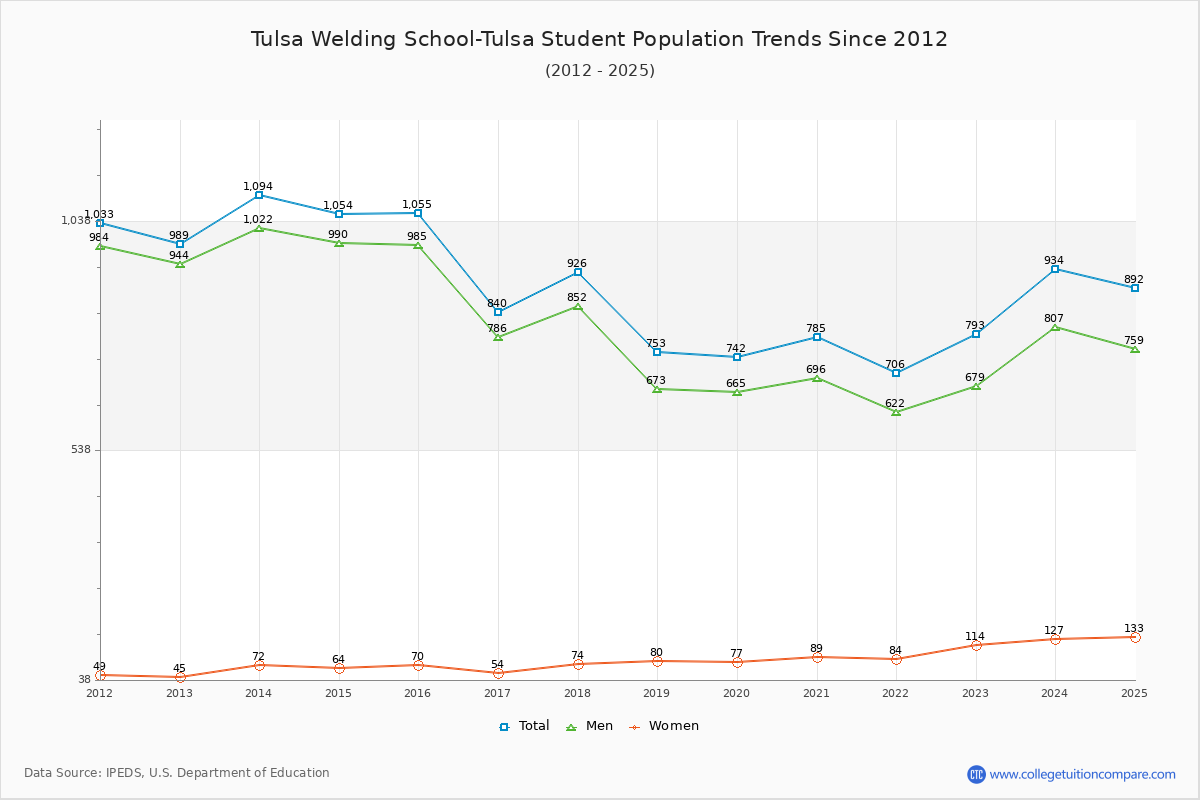 Tulsa Welding School-Tulsa Enrollment Trends Chart