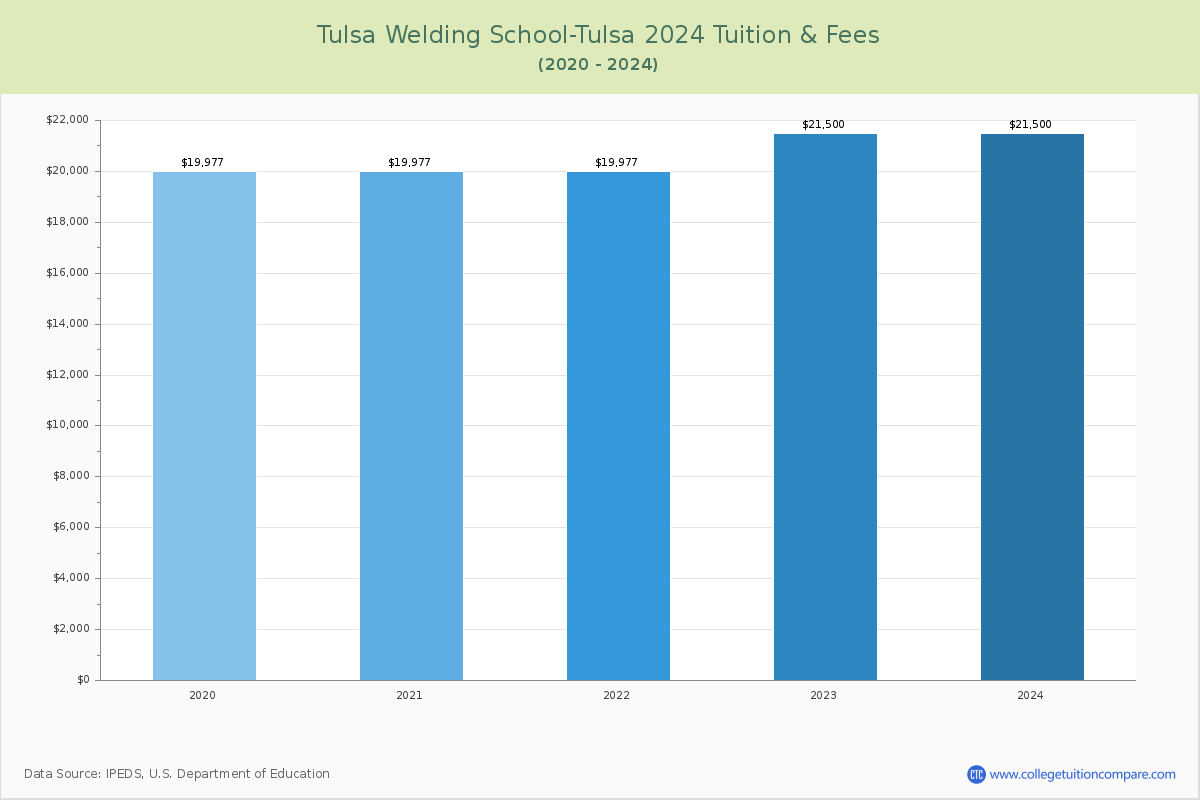 Career Programs | Tulsa Welding School-Tulsa