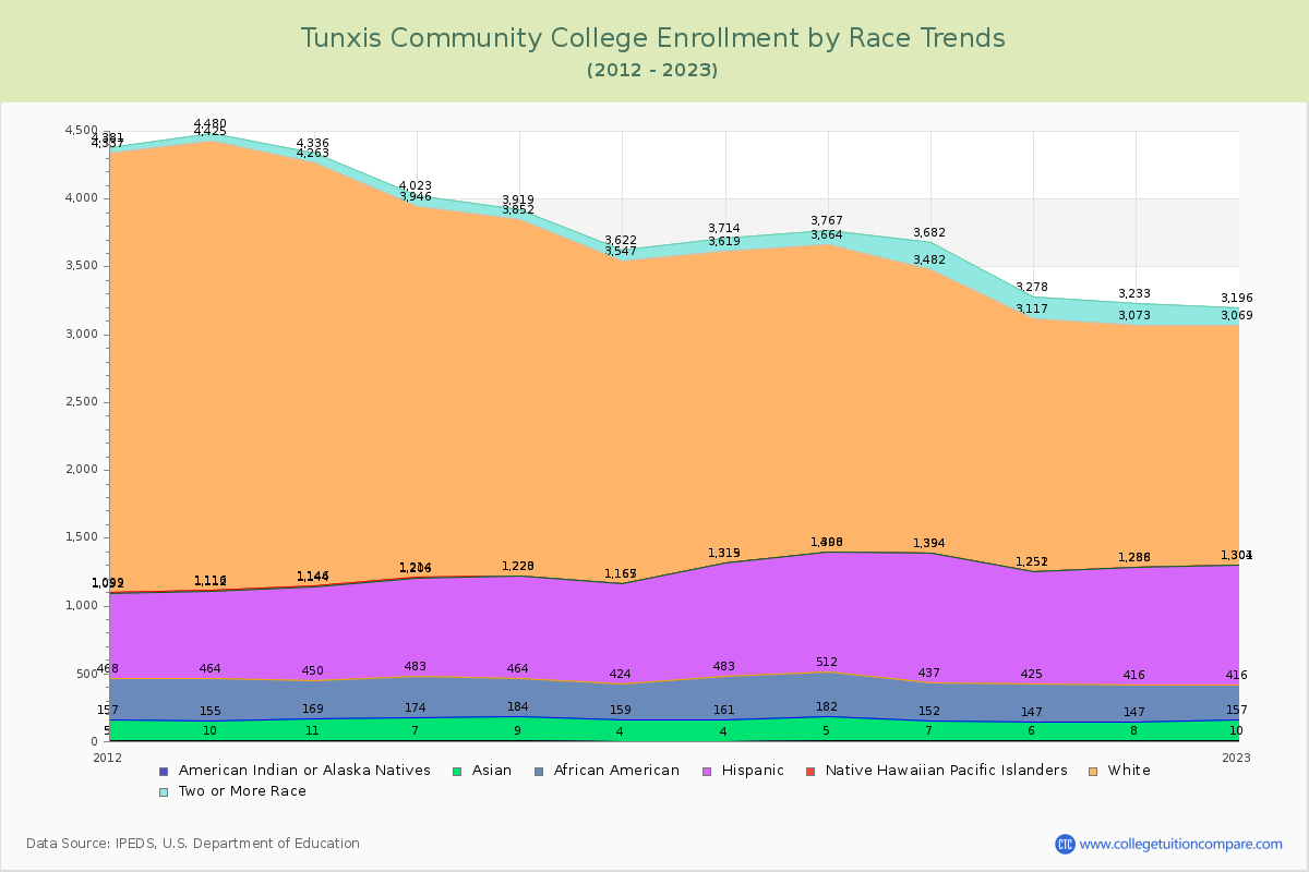 Tunxis Community College Enrollment by Race Trends Chart