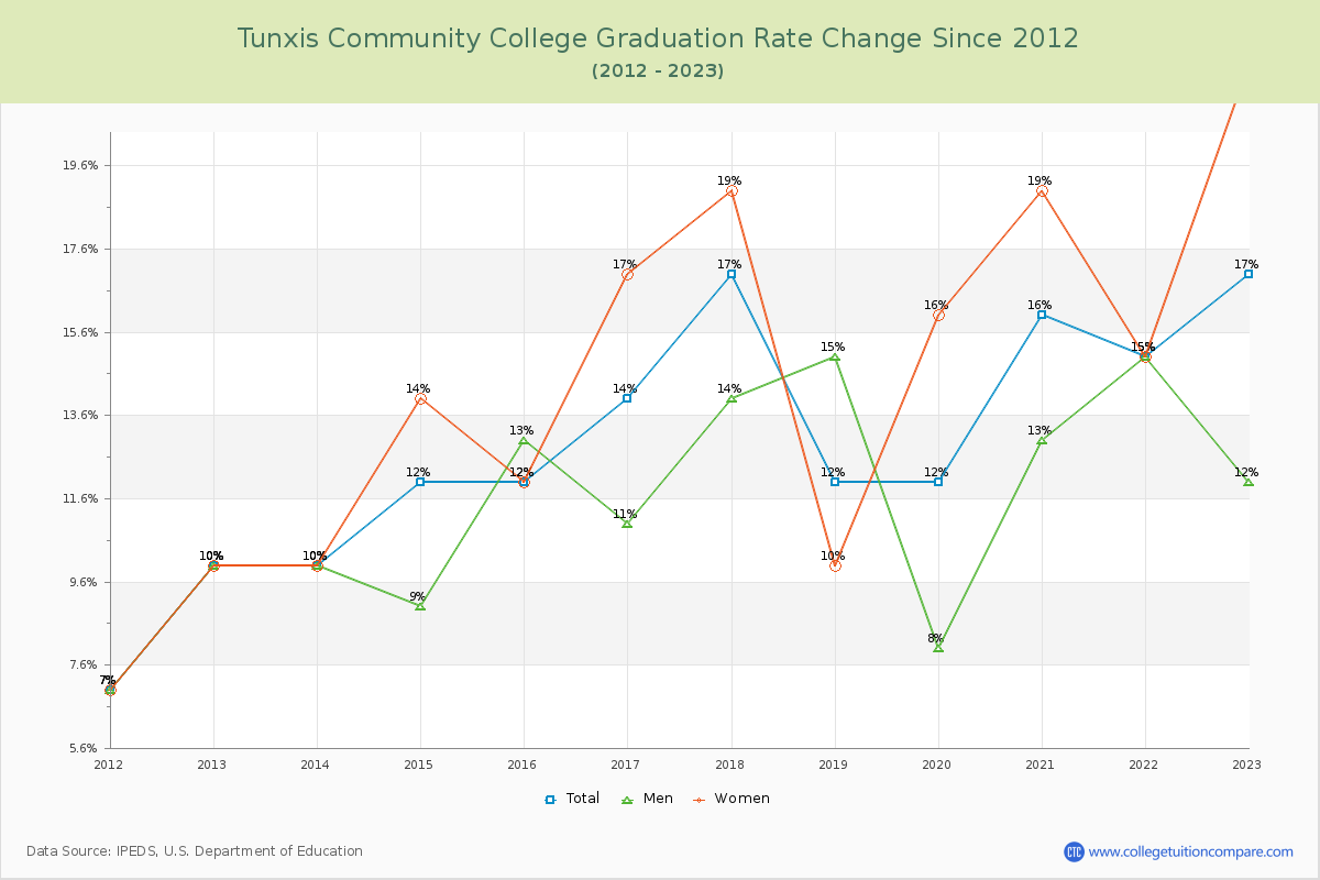 Tunxis Community College Graduation Rate Changes Chart