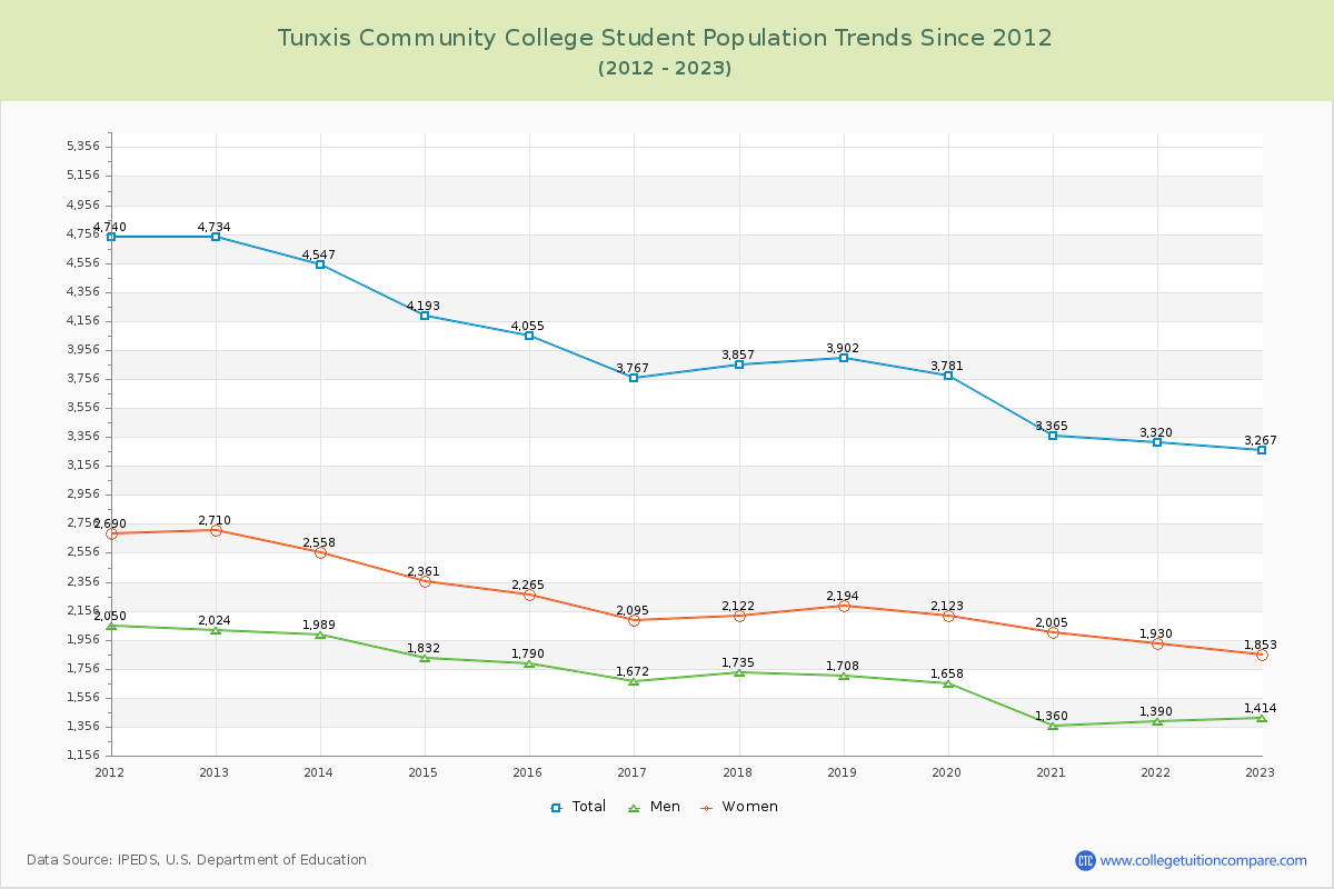 Tunxis Community College Enrollment Trends Chart