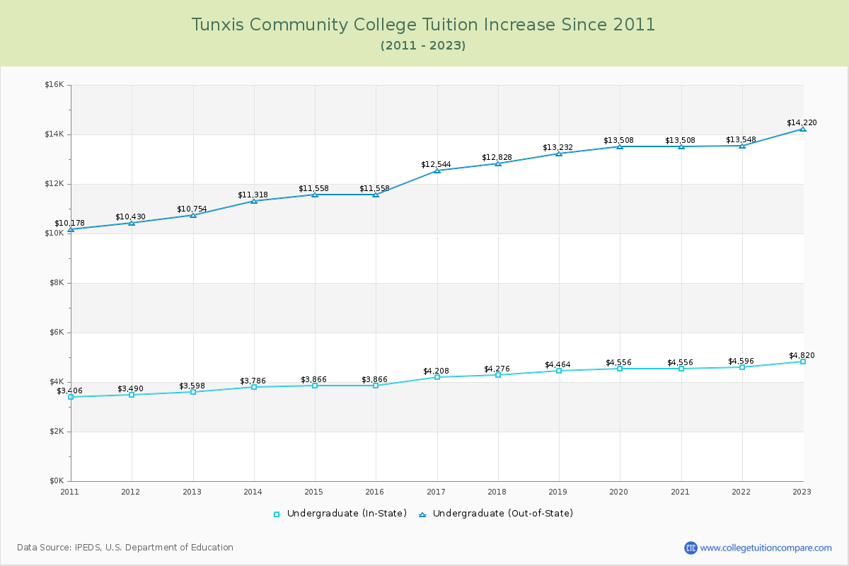 Tunxis Community College Tuition & Fees Changes Chart