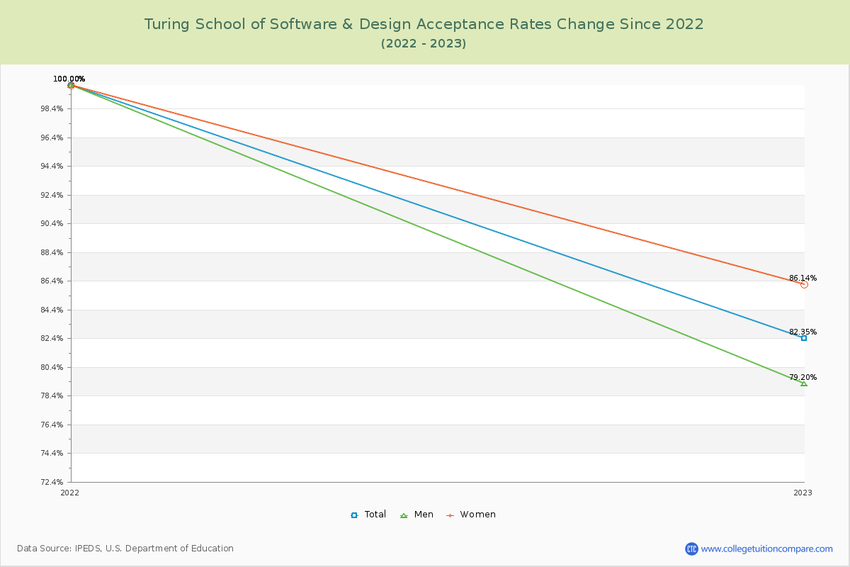 Turing School of Software & Design Acceptance Rate Changes Chart