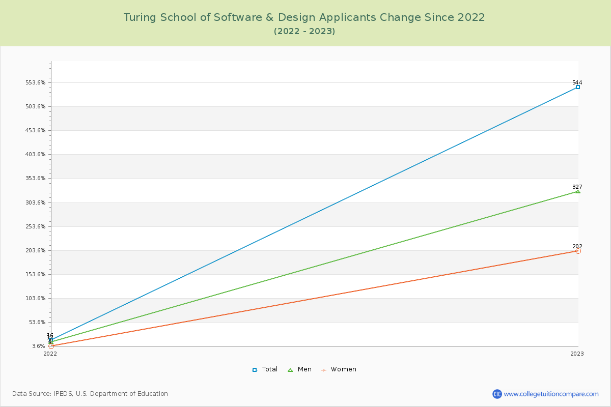 Turing School of Software & Design Number of Applicants Changes Chart