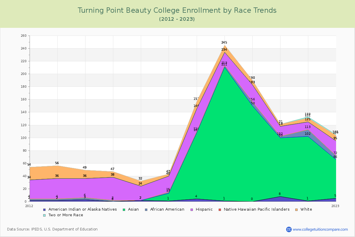 Turning Point Beauty College Enrollment by Race Trends Chart