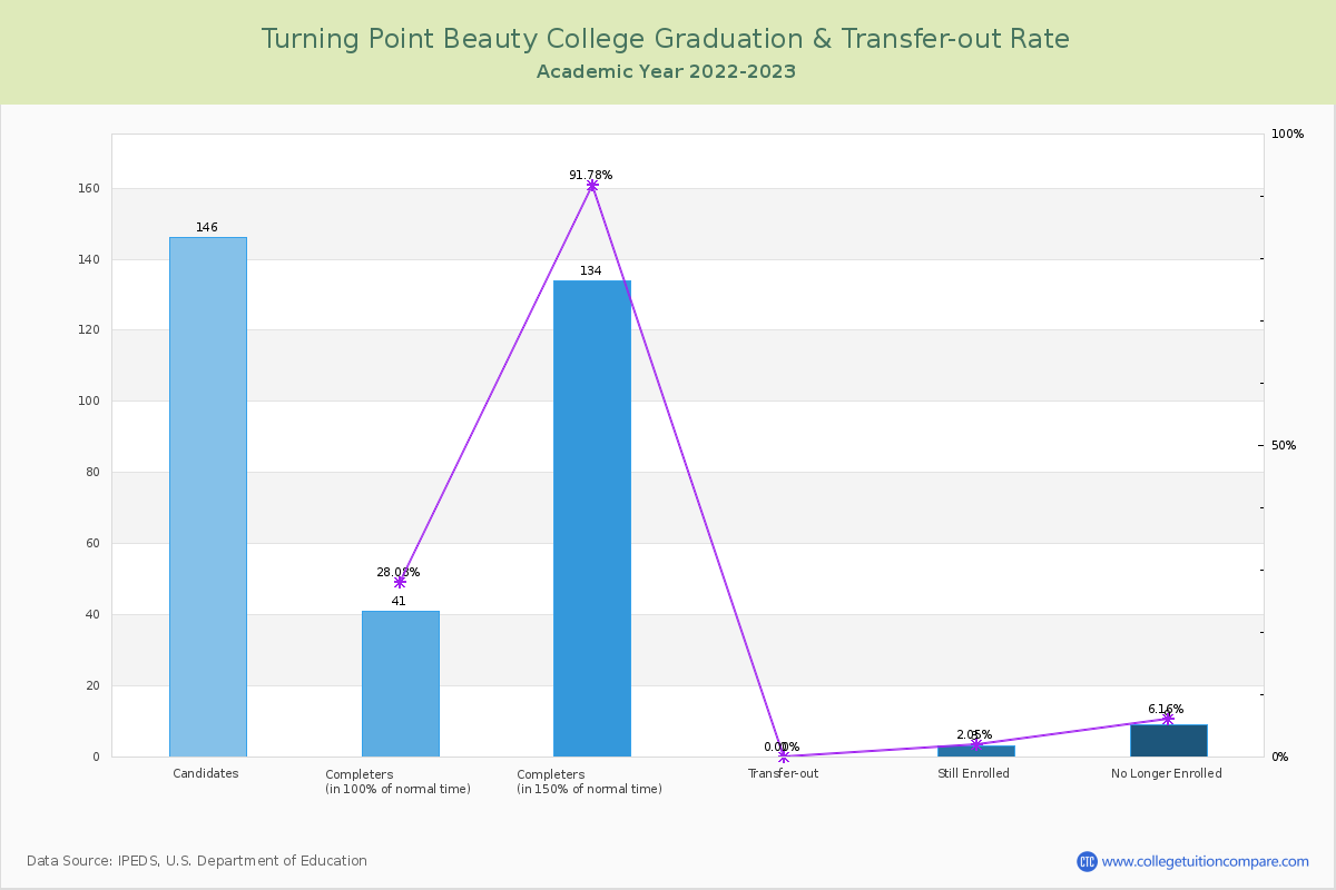 Turning Point Beauty College graduate rate