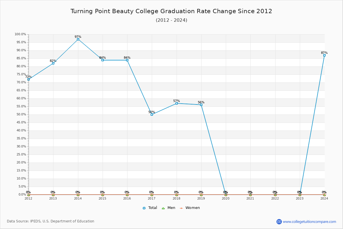 Turning Point Beauty College Graduation Rate Changes Chart