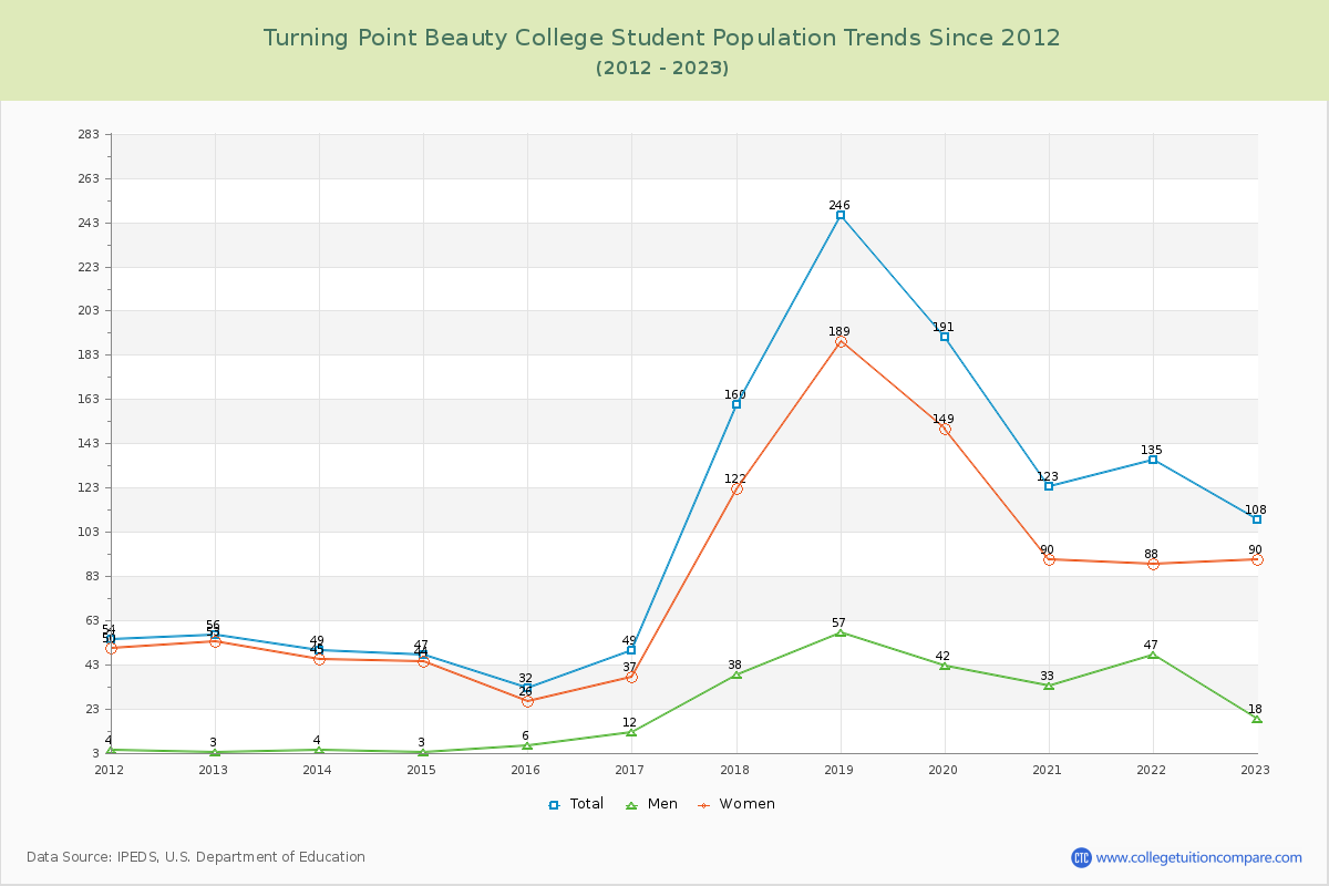 Turning Point Beauty College Enrollment Trends Chart