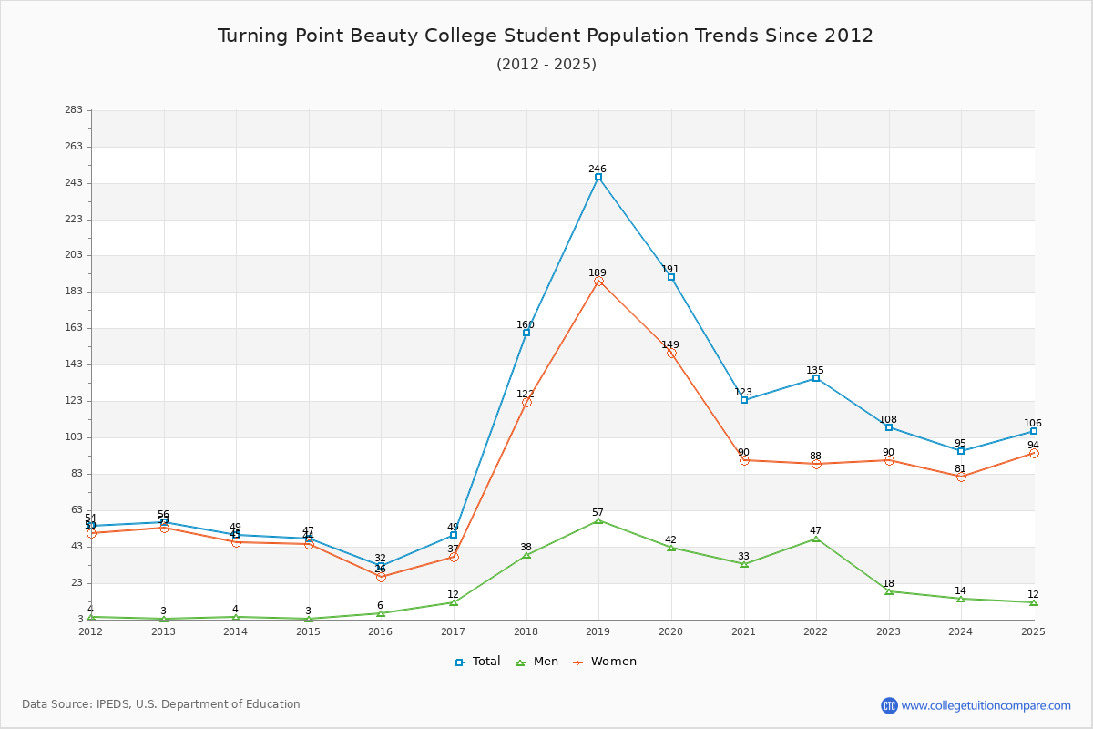 Turning Point Beauty College Enrollment Trends Chart