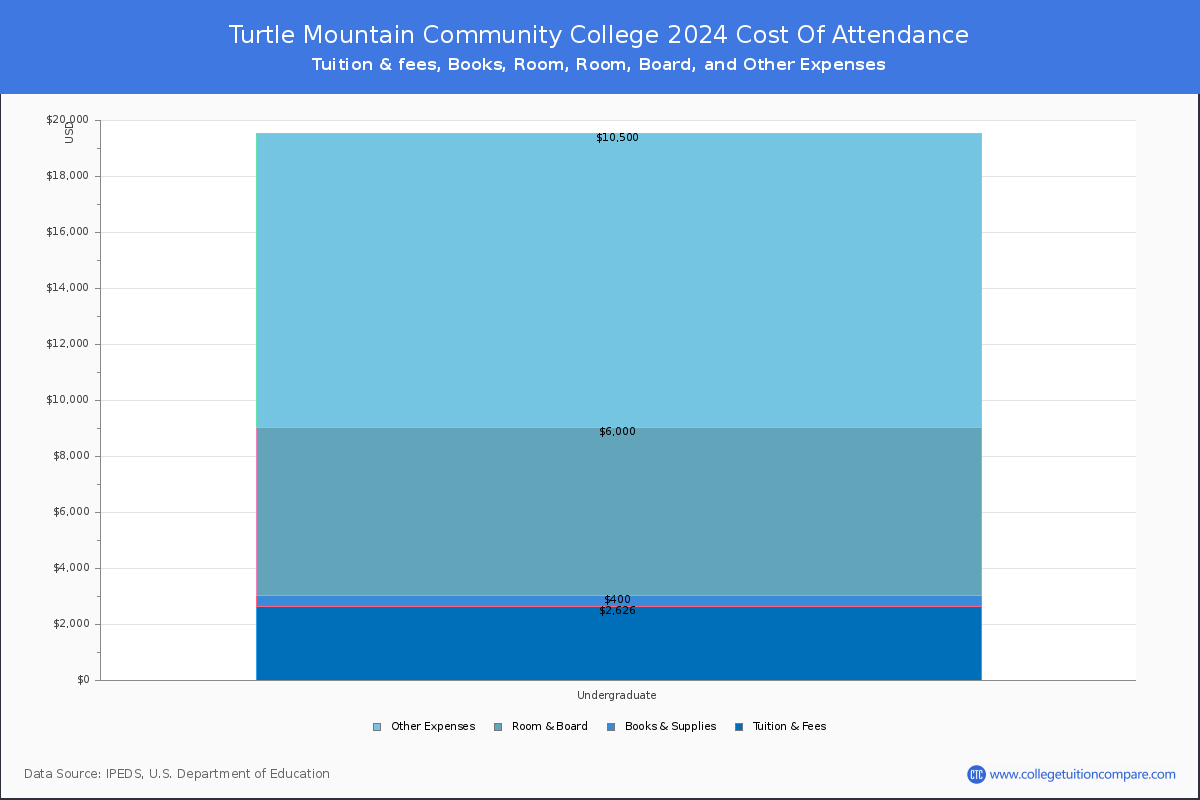 Turtle Mountain Community College - COA