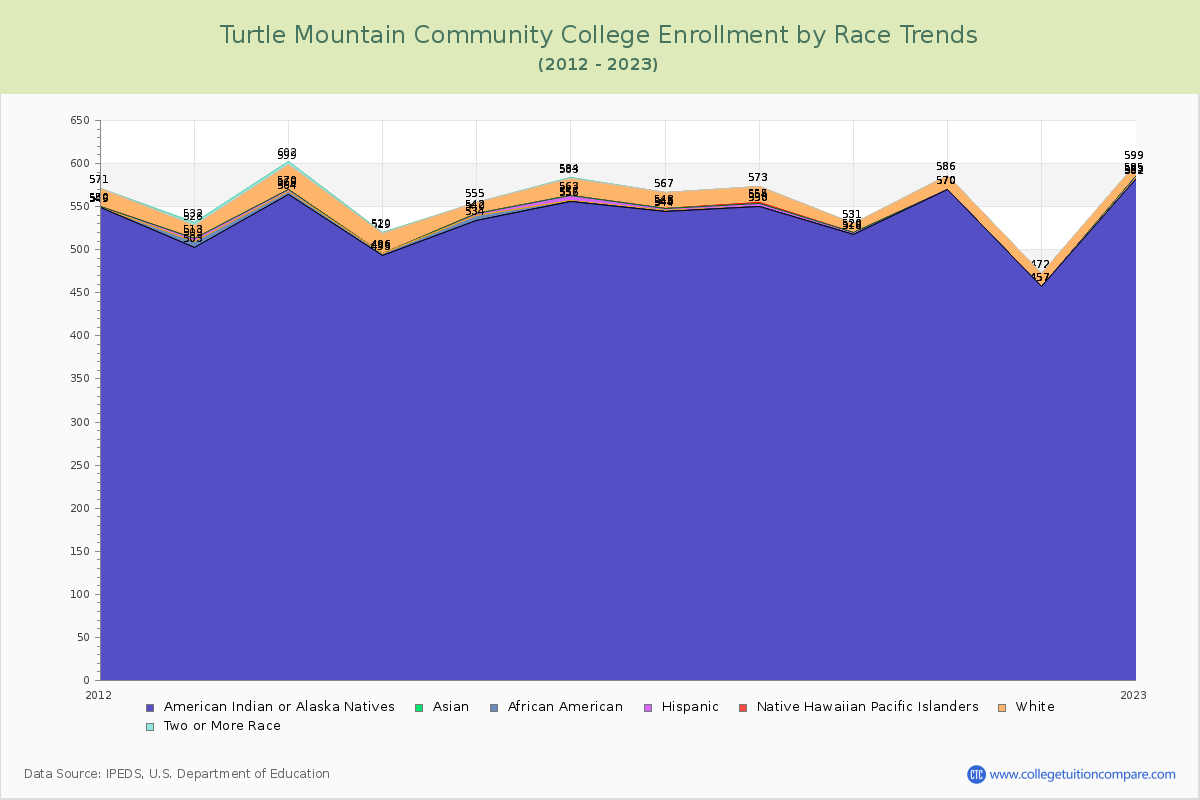Turtle Mountain Community College Enrollment by Race Trends Chart