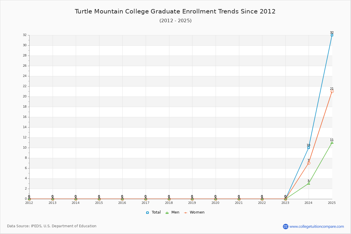 Turtle Mountain College Graduate Enrollment Trends Chart