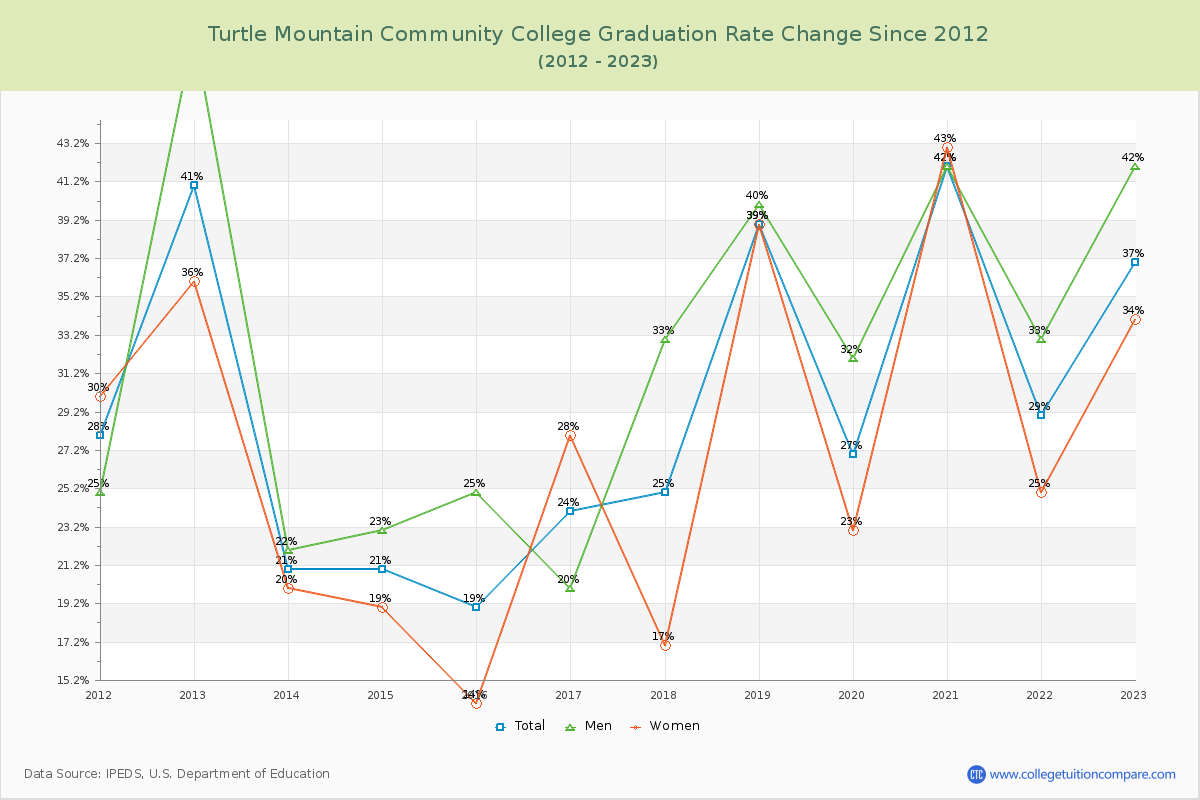 Turtle Mountain Community College Graduation Rate Changes Chart