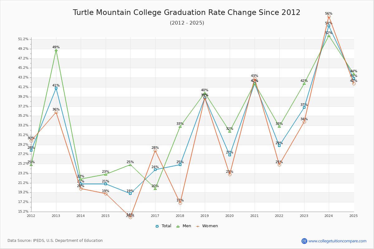 Turtle Mountain College Graduation Rate Changes Chart