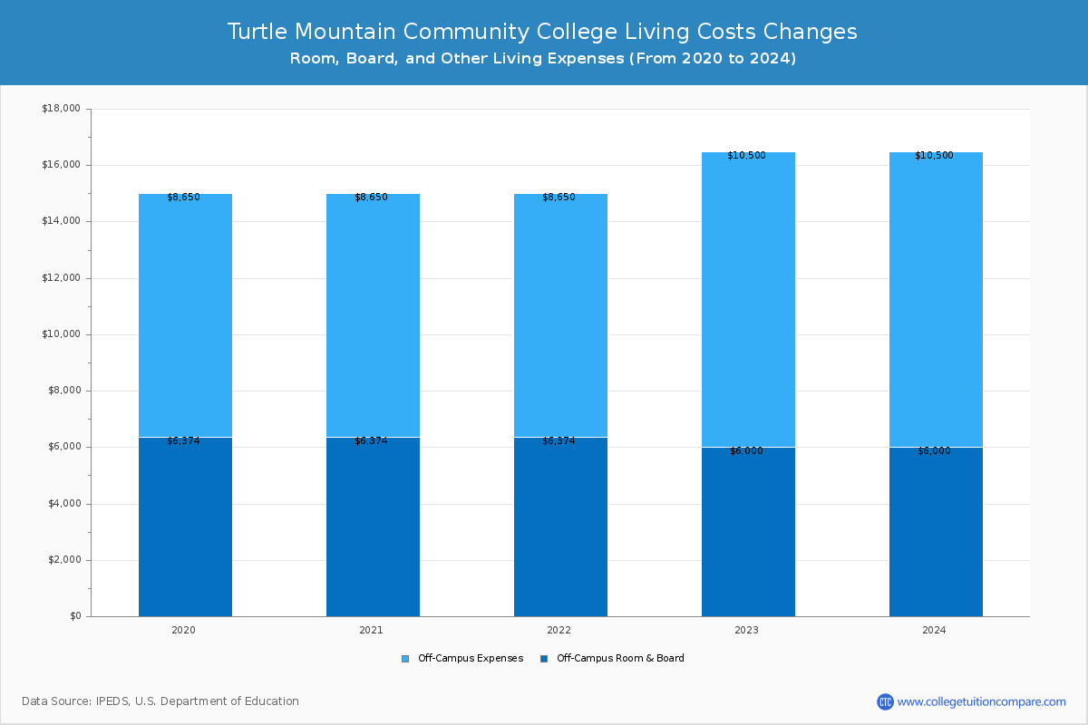 Turtle Mountain Community College - Room and Board Coost Chart