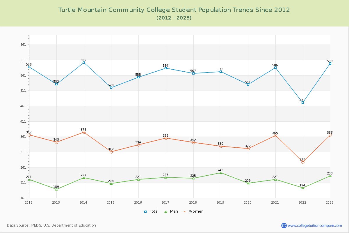 Turtle Mountain Community College Enrollment Trends Chart