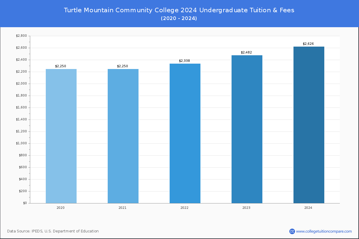 Turtle Mountain Community College - Undergraduate Tuition Chart