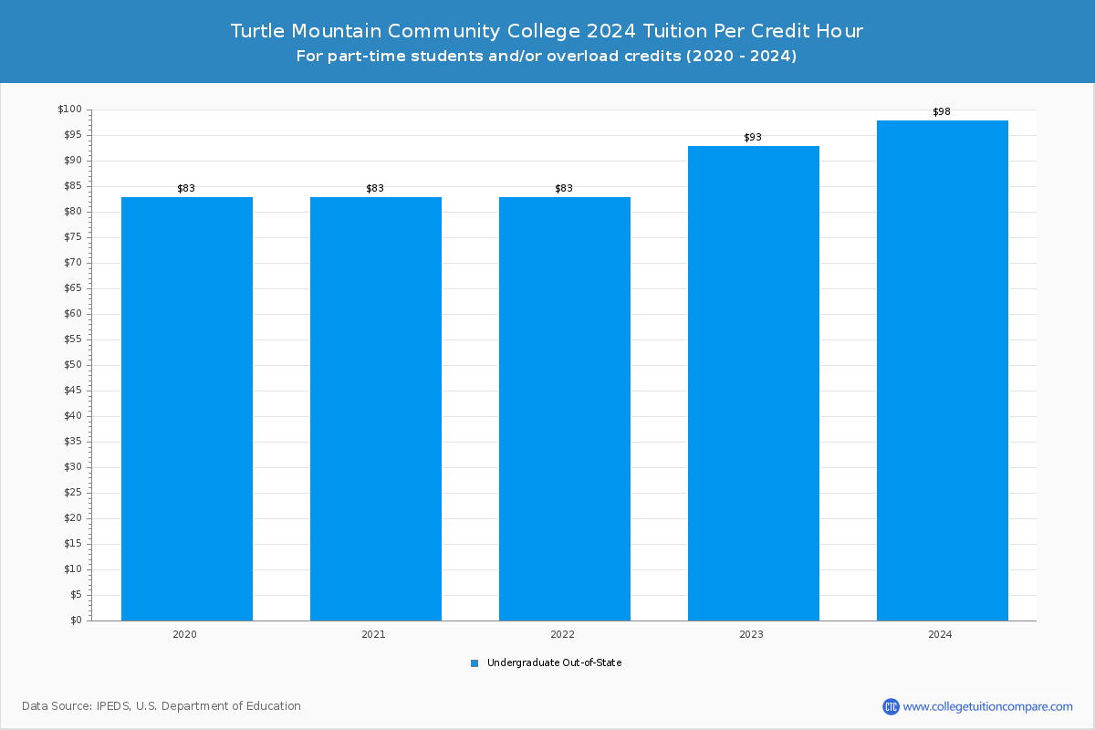 Turtle Mountain Community College - Tuition per Credit Hour