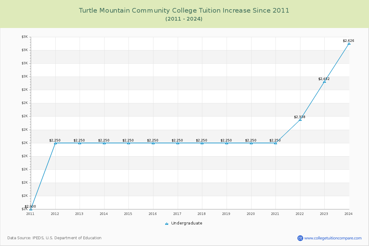 Turtle Mountain Community College Tuition & Fees Changes Chart