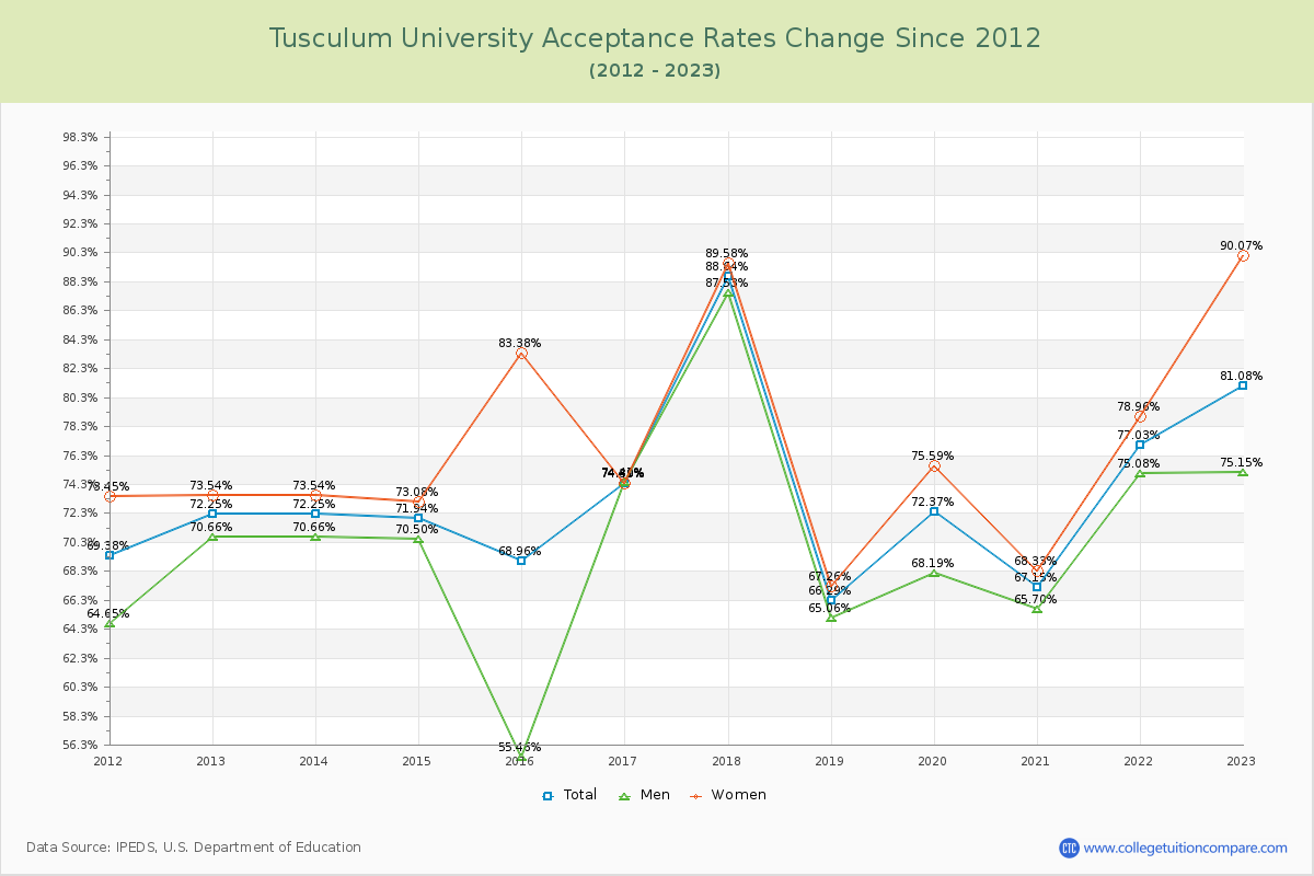 Tusculum University Acceptance Rate Changes Chart