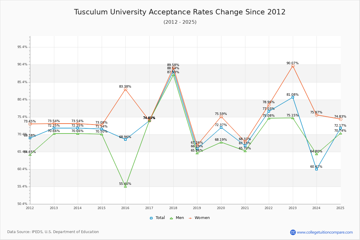Tusculum University Acceptance Rate Trends Over Time - Historical Admission Rate Data Visualization Chart