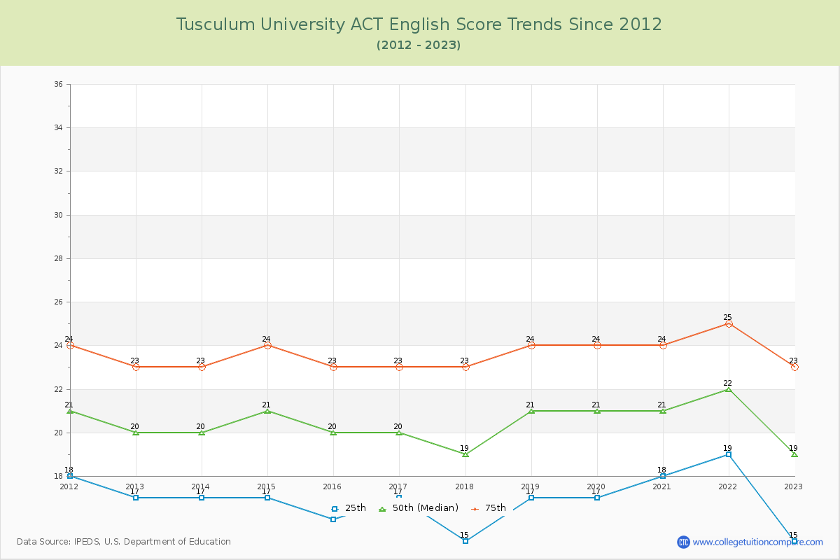 Tusculum University ACT English Trends Chart