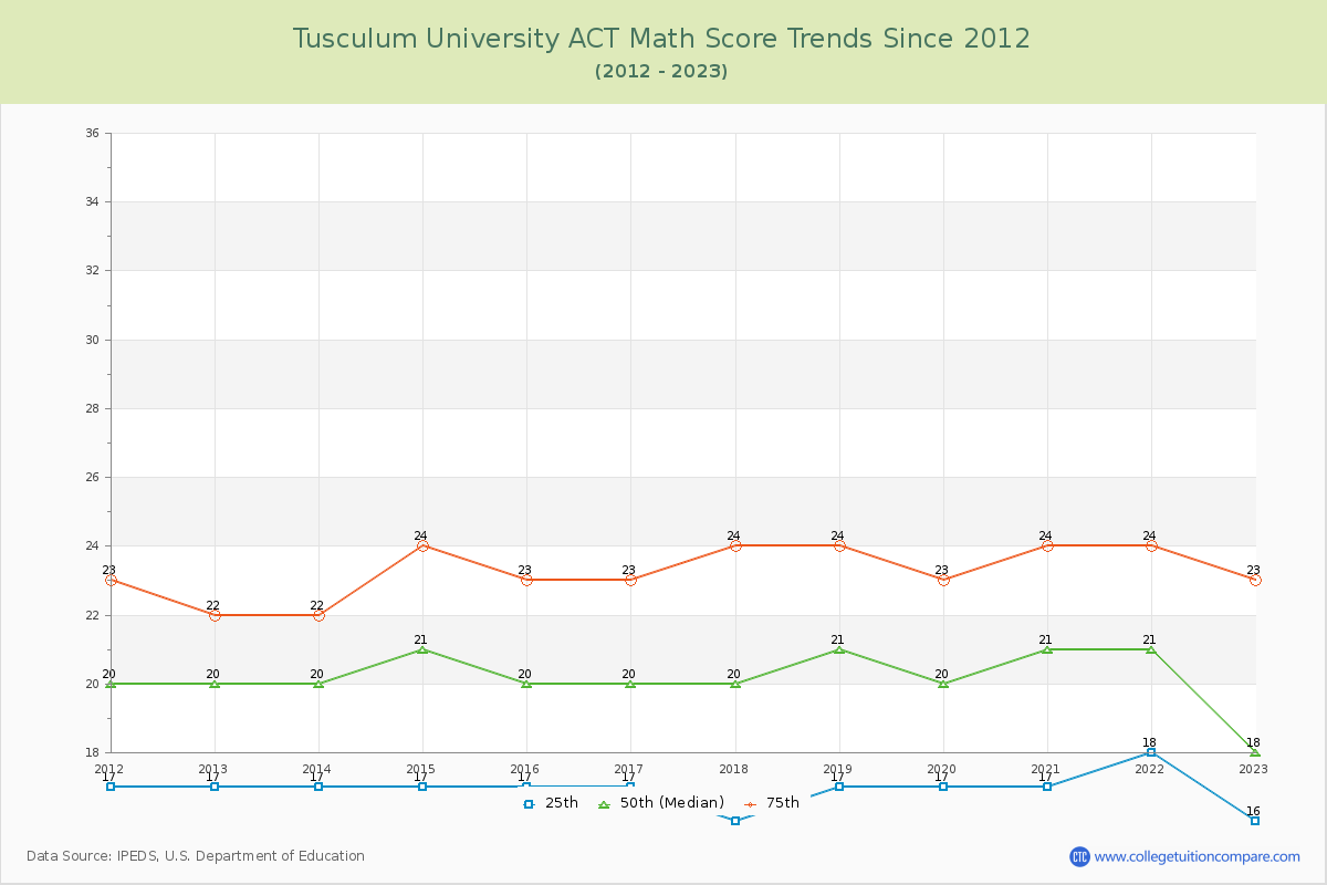 Tusculum University ACT Math Score Trends Chart