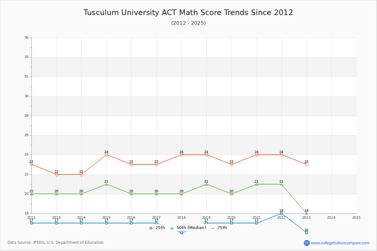 Tusculum University ACT Math Score Trends Chart