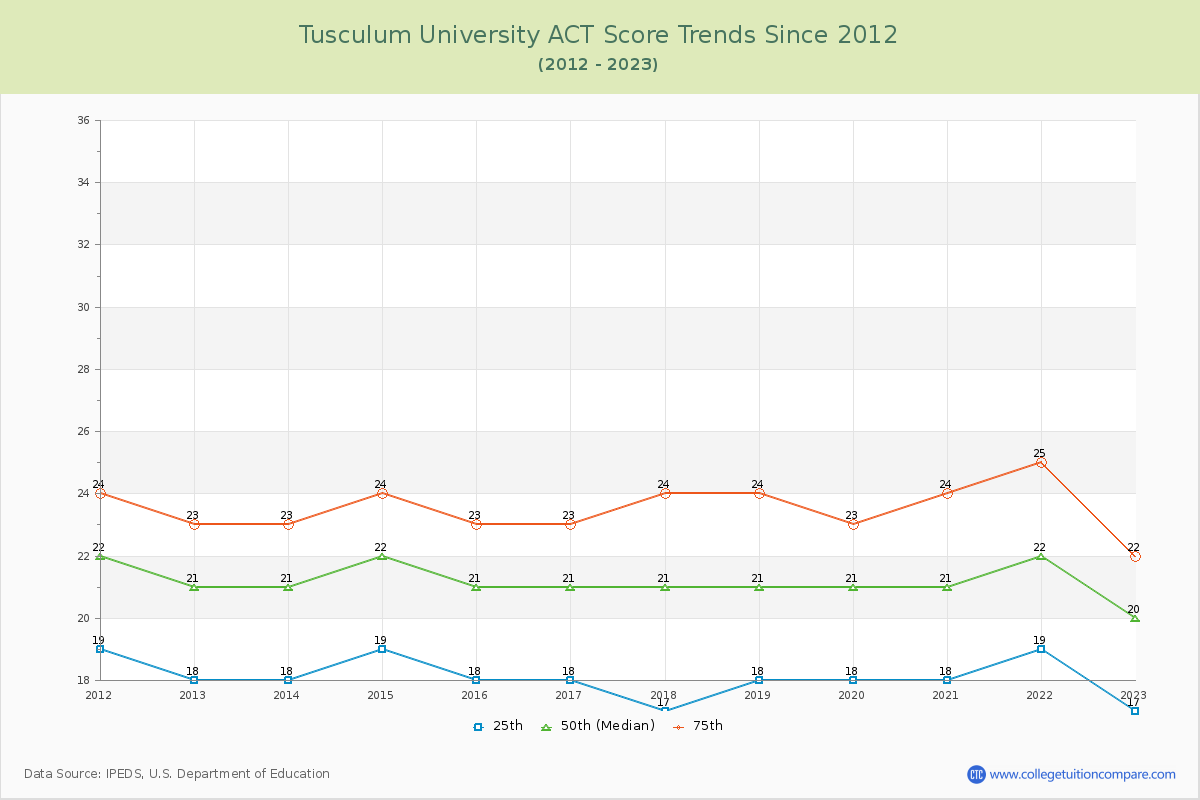 Tusculum University ACT Score Trends Chart