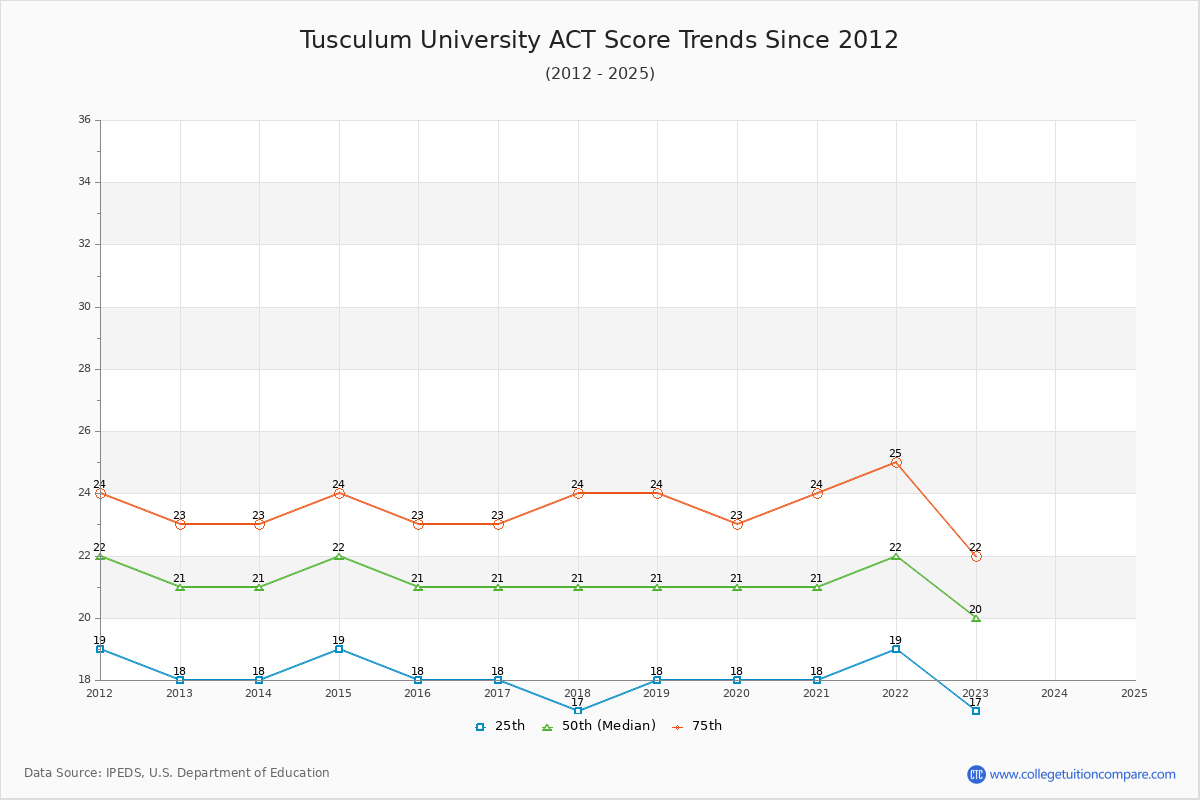 Tusculum University ACT Score Trends Chart