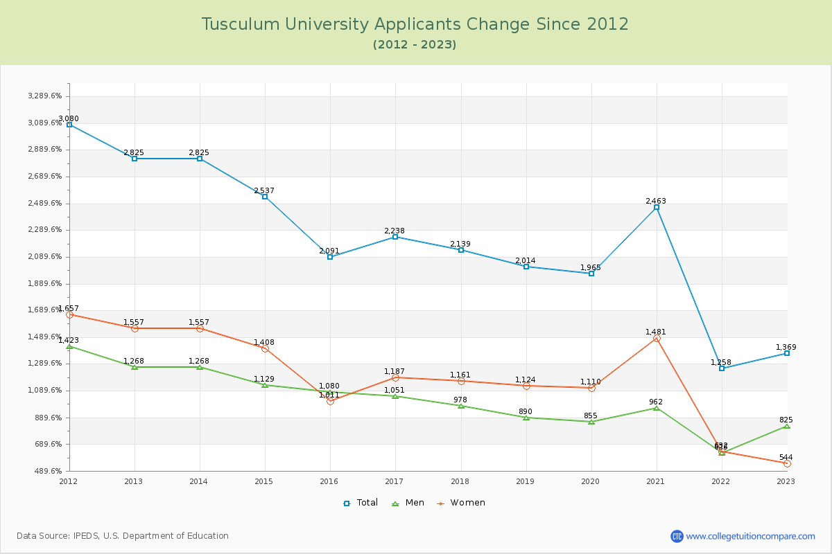 Tusculum University Number of Applicants Changes Chart