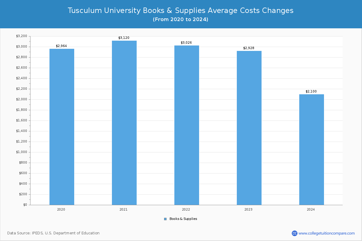 Tusculum University - Books and Supplies Costs