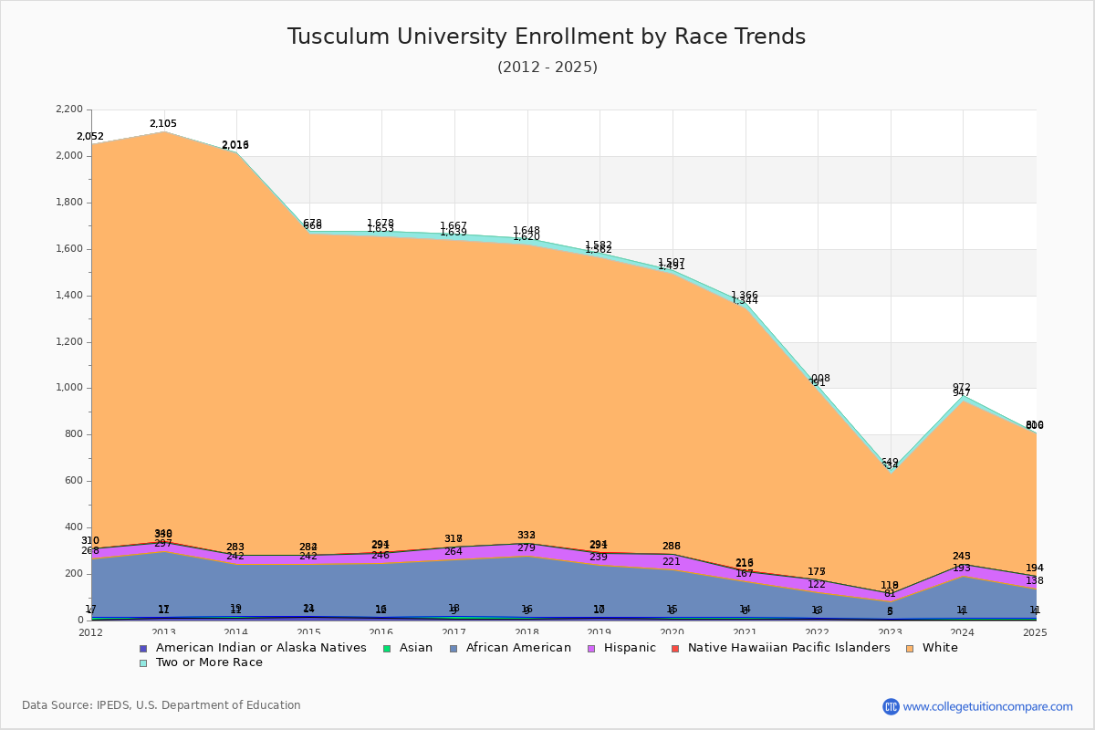 Tusculum University Enrollment by Race Trends Chart