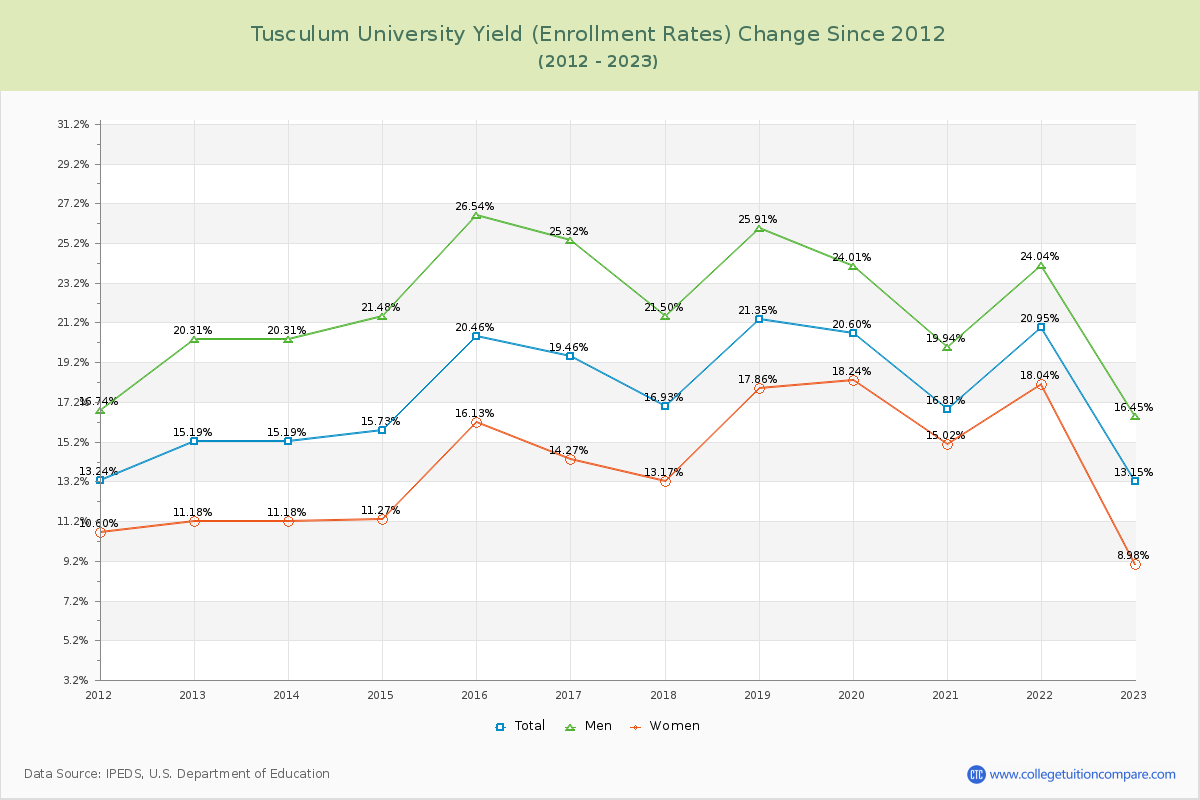 Tusculum University Yield (Enrollment Rate) Changes Chart