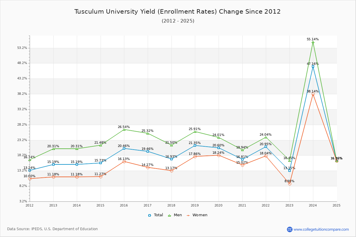Tusculum University enrollment rate trends chart showing historical yield changes from 2015 to 2025