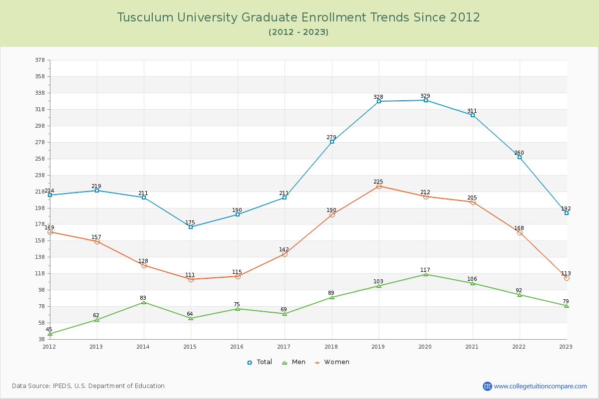 Tusculum University Graduate Enrollment Trends Chart