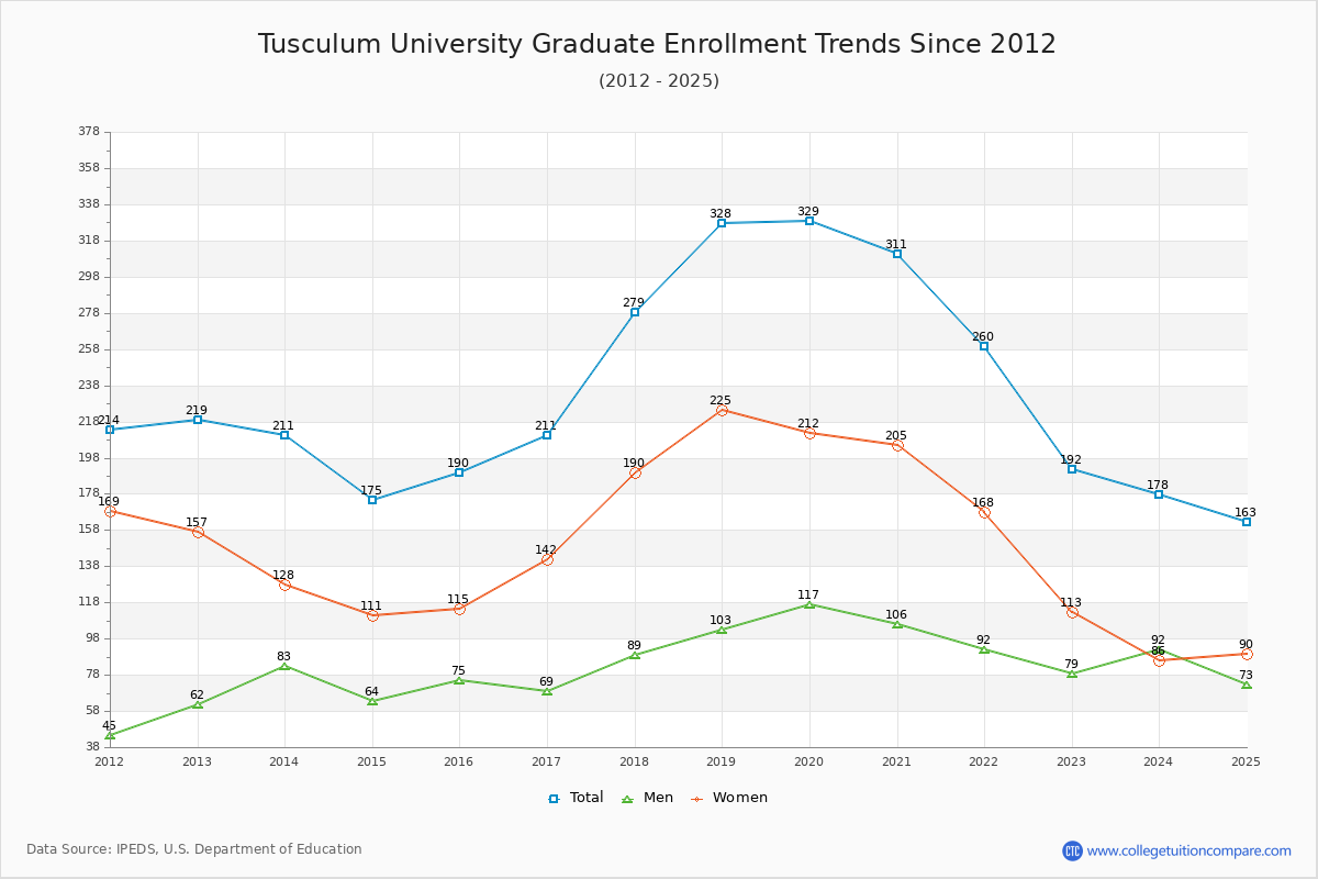 Tusculum University Graduate Enrollment Trends Chart