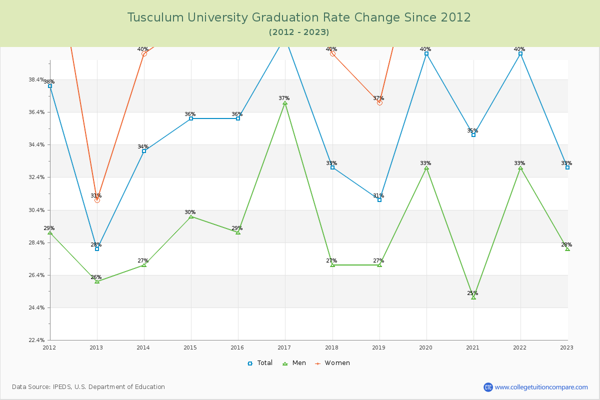 Tusculum University Graduation Rate Changes Chart