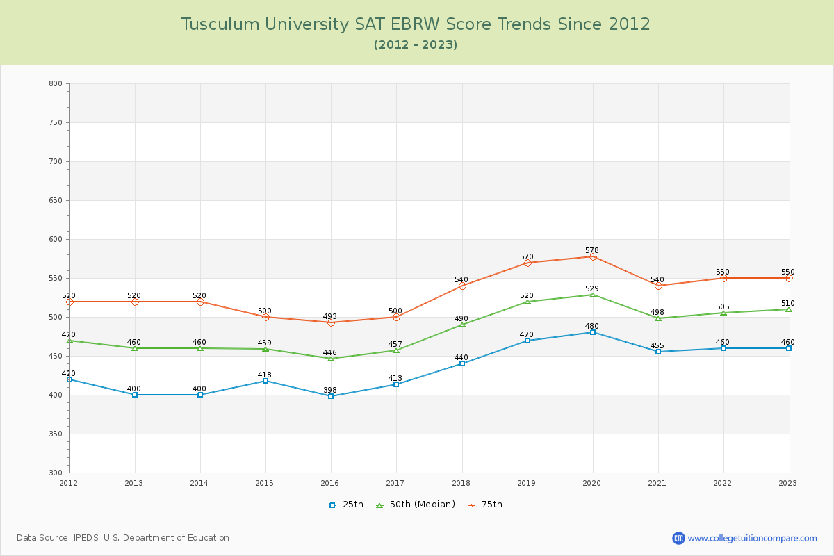 Tusculum University SAT EBRW (Evidence-Based Reading and Writing) Trends Chart