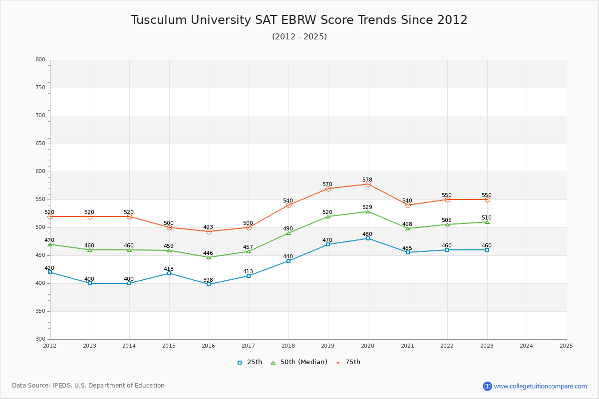 Tusculum University SAT EBRW (Evidence-Based Reading and Writing) Trends Chart