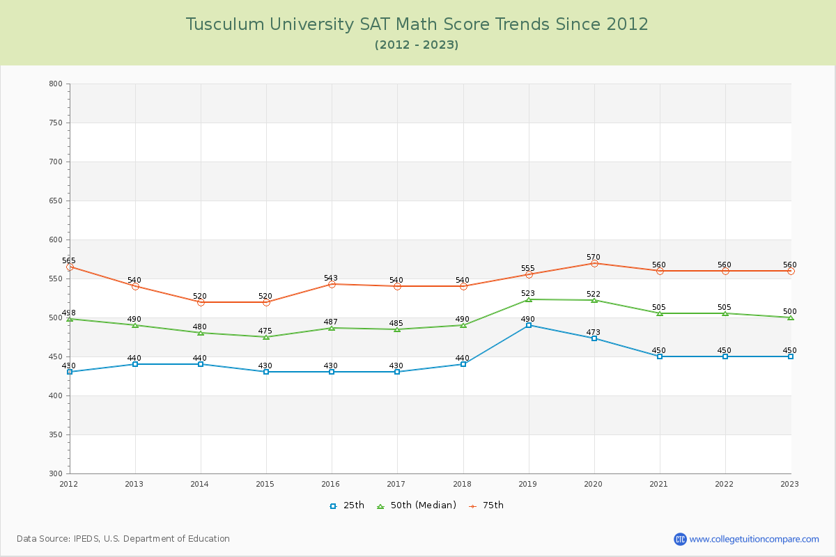 Tusculum University SAT Math Score Trends Chart