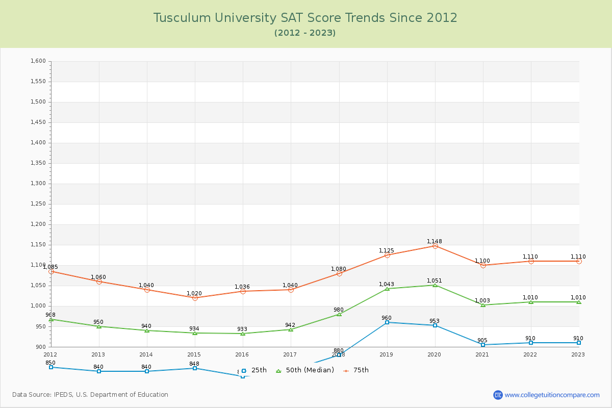 Tusculum University SAT Score Trends Chart